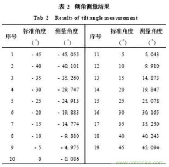 基于MEMS加速度傳感器的雙軸傾角計(jì)的設(shè)計(jì)及應(yīng)用