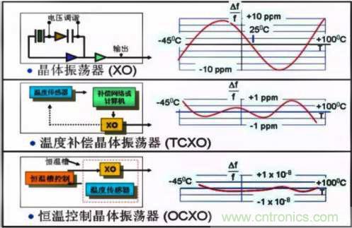 簡(jiǎn)要介紹四種晶體振蕩器及工作原理