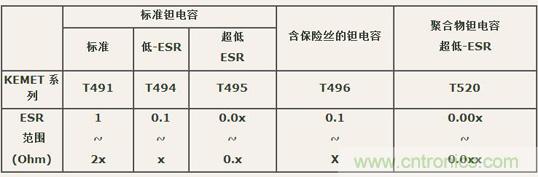 如何區(qū)分聚合物鉭電容和普通鉭電容？