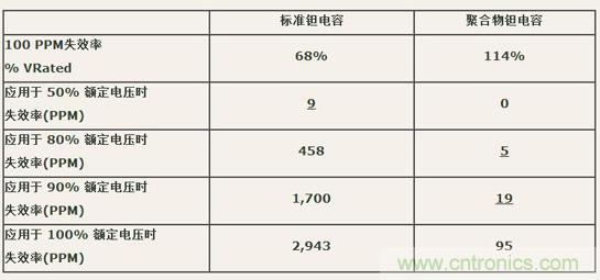 如何區(qū)分聚合物鉭電容和普通鉭電容？