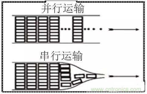 什么是高速串行與并行總線？