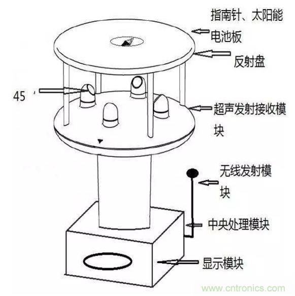 風(fēng)向風(fēng)速傳感器分類、原理及應(yīng)用