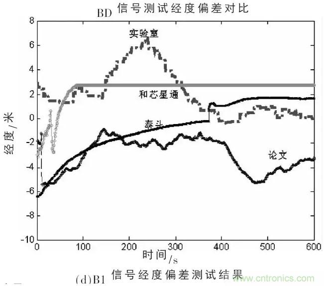 一文看懂北斗GPS雙模射頻接收模組的設(shè)計與實現(xiàn)