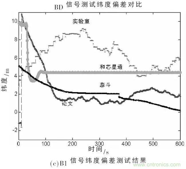 一文看懂北斗GPS雙模射頻接收模組的設(shè)計與實現(xiàn)