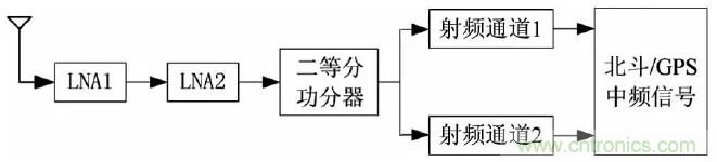 一文看懂北斗GPS雙模射頻接收模組的設(shè)計與實現(xiàn)