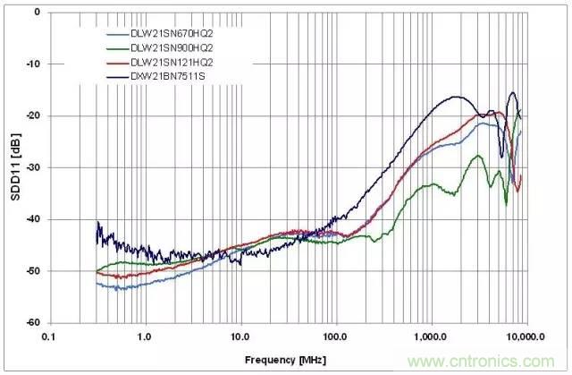 射頻回波損耗、反射系數(shù)、電壓駐波比、S參數(shù)的含義與關(guān)系