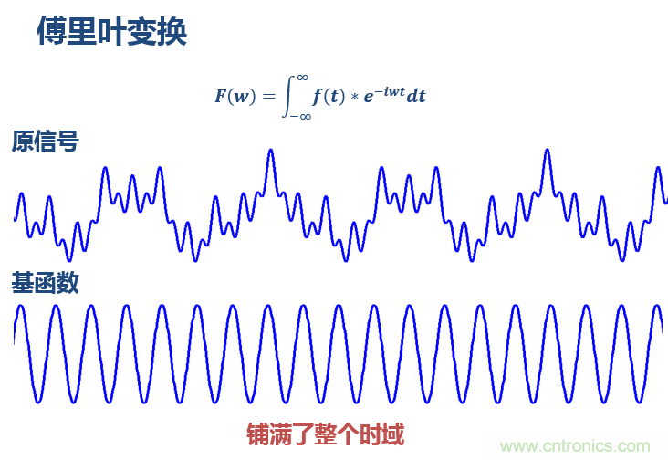 傅立葉分析和小波分析之間的關系？（通俗講解）