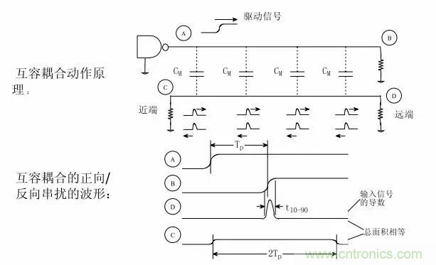 典型的信號(hào)完整性問(wèn)題