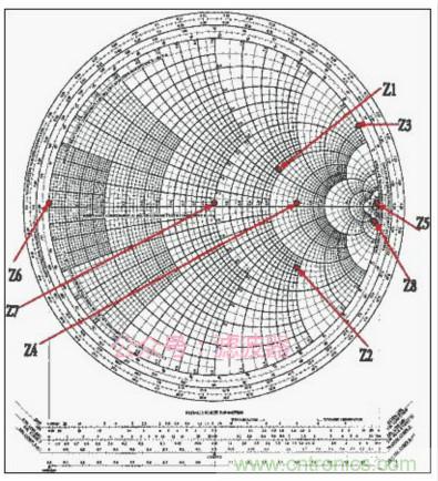 阻抗匹配與史密斯圓圖，這是我見過最詳盡的版本