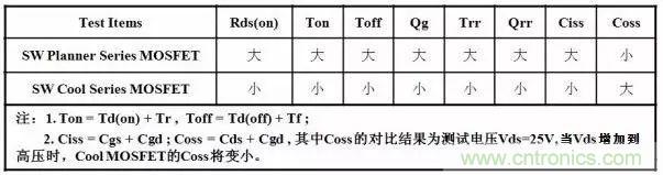 COOL MOSFET的EMI設(shè)計(jì)指南!