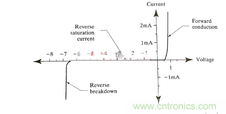 書(shū)本上學(xué)不來(lái)的關(guān)于齊納二極管的使用經(jīng)驗(yàn)