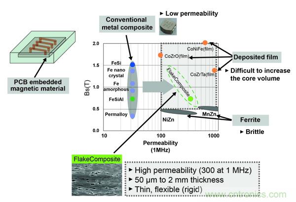 新型電感器磁芯滿足業(yè)界對更小、更安靜、更可靠電源所需