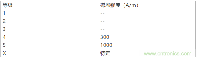 淺談醫(yī)療器械的工頻磁場抗擾度試驗