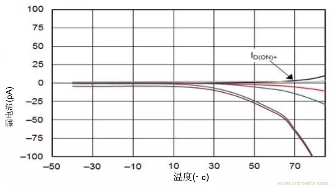 低漏電多路復(fù)用器在高阻抗PLC系統(tǒng)中是否重要？