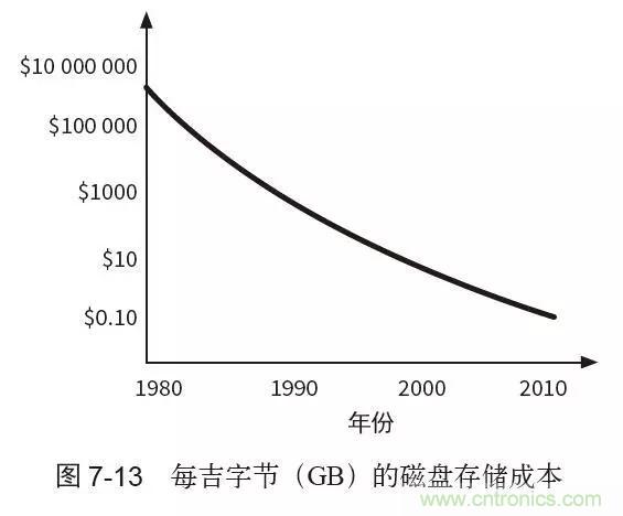 終于找到了一篇文章！通俗地講解計算機(jī)工作原理