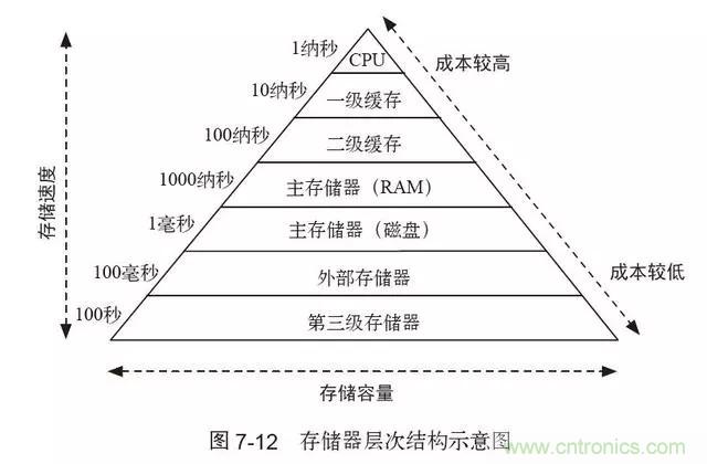 終于找到了一篇文章！通俗地講解計算機(jī)工作原理