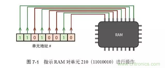 終于找到了一篇文章！通俗地講解計算機(jī)工作原理