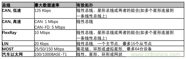 【汽車以太網(wǎng)測(cè)試】系列之二：確保新一代車載網(wǎng)絡(luò)的性能和一致性