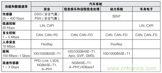 【汽車以太網(wǎng)測(cè)試】系列之二：確保新一代車載網(wǎng)絡(luò)的性能和一致性