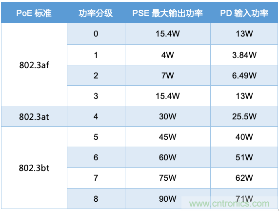 PoE以太網(wǎng)供電標(biāo)準(zhǔn)又升級(jí)了，你的PD控制器選好了嗎？