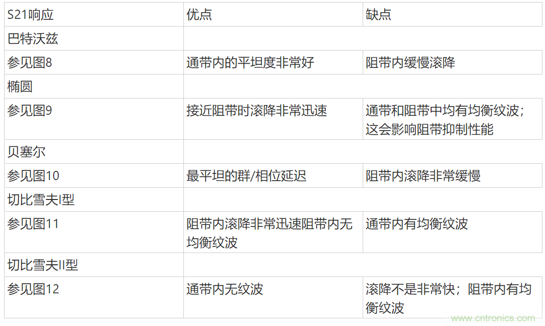 通信系統(tǒng)中接收鏈的差分濾波器設(shè)計(jì)