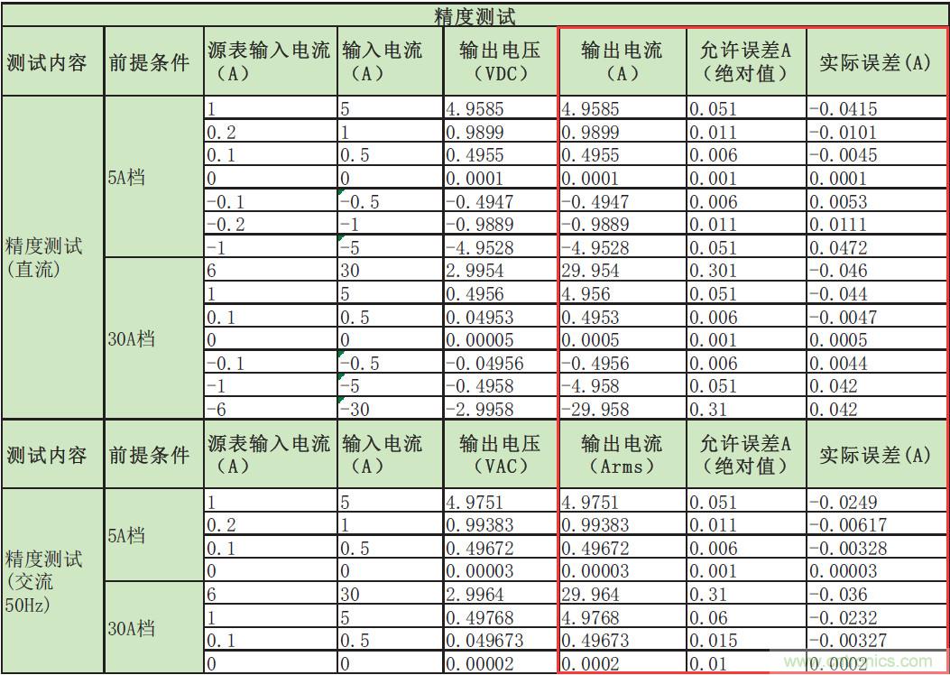 您測(cè)量電流的方法用對(duì)了嗎？