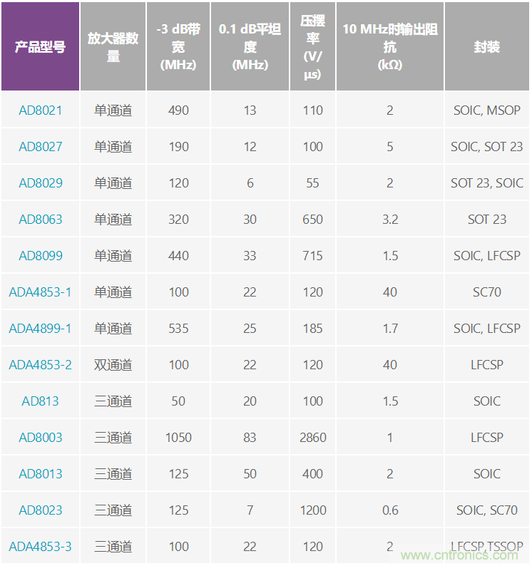 利用高速放大器實現(xiàn)低成本視頻多路復(fù)用