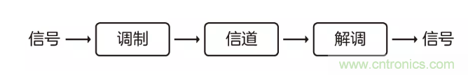 5G調(diào)制怎么實(shí)現(xiàn)的？原來(lái)通信搞到最后，都是數(shù)學(xué)!