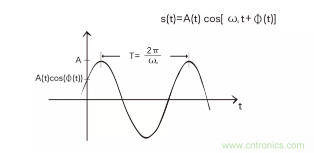 5G調(diào)制怎么實(shí)現(xiàn)的？原來(lái)通信搞到最后，都是數(shù)學(xué)!