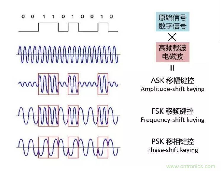 5G調(diào)制怎么實(shí)現(xiàn)的？原來(lái)通信搞到最后，都是數(shù)學(xué)!