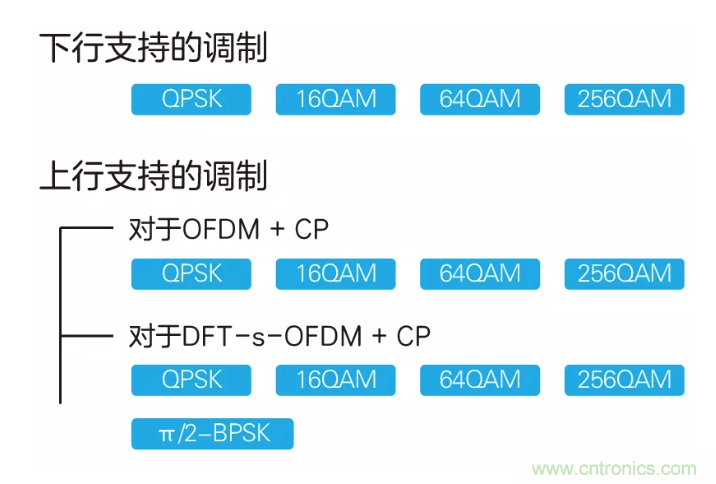 5G調(diào)制怎么實(shí)現(xiàn)的？原來(lái)通信搞到最后，都是數(shù)學(xué)!