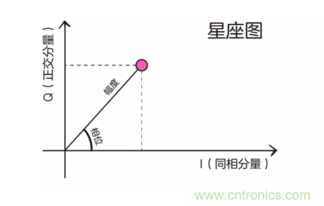 5G調(diào)制怎么實(shí)現(xiàn)的？原來(lái)通信搞到最后，都是數(shù)學(xué)!