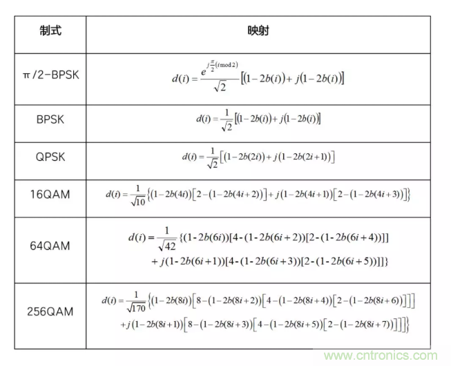 5G調(diào)制怎么實(shí)現(xiàn)的？原來(lái)通信搞到最后，都是數(shù)學(xué)!