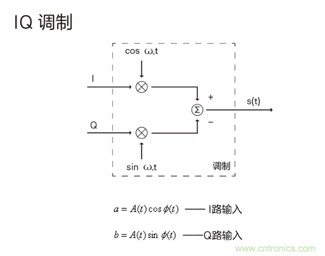 5G調(diào)制怎么實(shí)現(xiàn)的？原來(lái)通信搞到最后，都是數(shù)學(xué)!