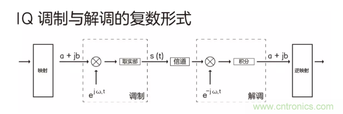 5G調(diào)制怎么實(shí)現(xiàn)的？原來(lái)通信搞到最后，都是數(shù)學(xué)!