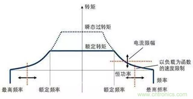 變頻器的輸出頻率調(diào)高，那么輸出電壓將如何提高？