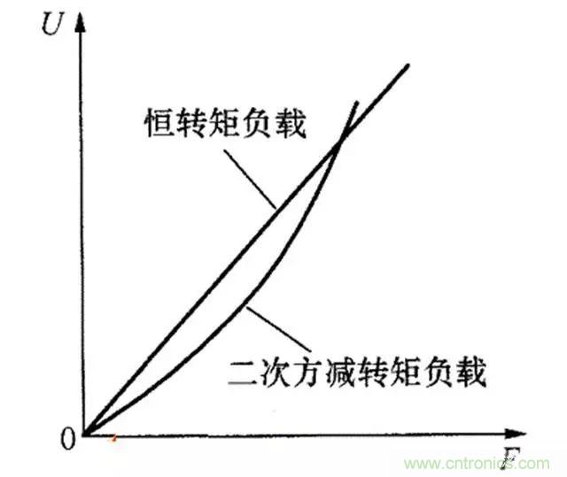 變頻器的輸出頻率調(diào)高，那么輸出電壓將如何提高？