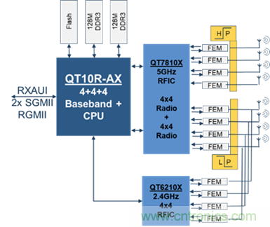 安森美Quantenna的Wi-Fi 6和Wi-Fi 6E 技術(shù)與方案使聯(lián)接更快、更廣、更高效