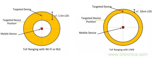 深度解讀UWB技術(shù)：厘米級(jí)安全實(shí)時(shí)定位是如何實(shí)現(xiàn)的？