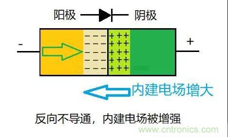 PN結(jié)為什么可以單向?qū)щ?？PN結(jié)單向?qū)щ娫? title=