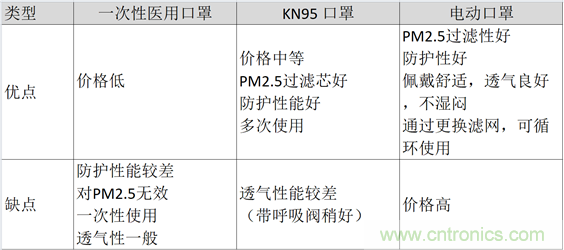 TI帶您揭秘電動口罩解決方案，加速產品上市