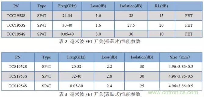 毫米波人體安檢儀開(kāi)關(guān)芯片分析比較