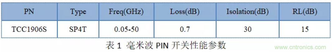 毫米波人體安檢儀開(kāi)關(guān)芯片分析比較