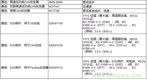 高能效的主驅(qū)逆變器方案有助解決里程焦慮，提高電動(dòng)汽車的采用率