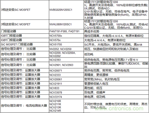 高能效的主驅(qū)逆變器方案有助解決里程焦慮，提高電動(dòng)汽車的采用率