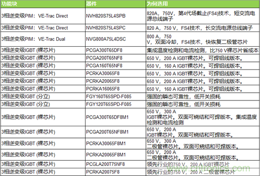 高能效的主驅(qū)逆變器方案有助解決里程焦慮，提高電動(dòng)汽車的采用率