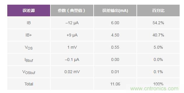 如何實現(xiàn)高精度、快速建立的大電流源！