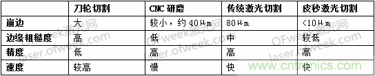 玻璃切割難點何在？超快激光+光束整形完美解決！