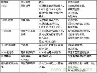 多角度分析運(yùn)放電路如何降噪，解決方法都在這里了！