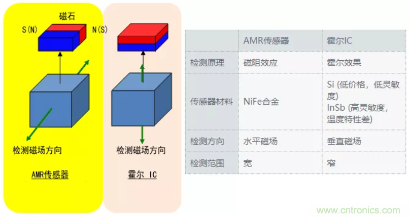 村田AMR傳感器的特性及優(yōu)勢